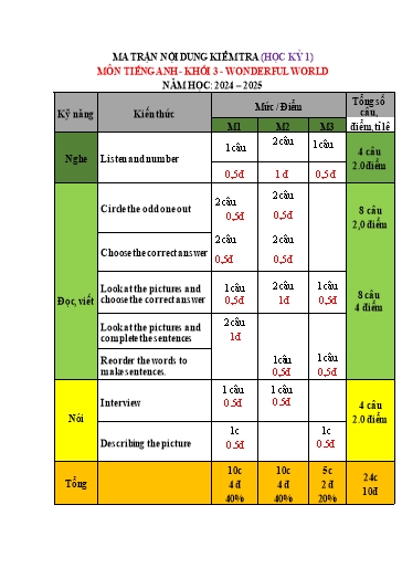 Đề kiểm tra học kì I môn Tiếng Anh 3 năm học 2024-2025 (Có đáp án + Ma trận)
